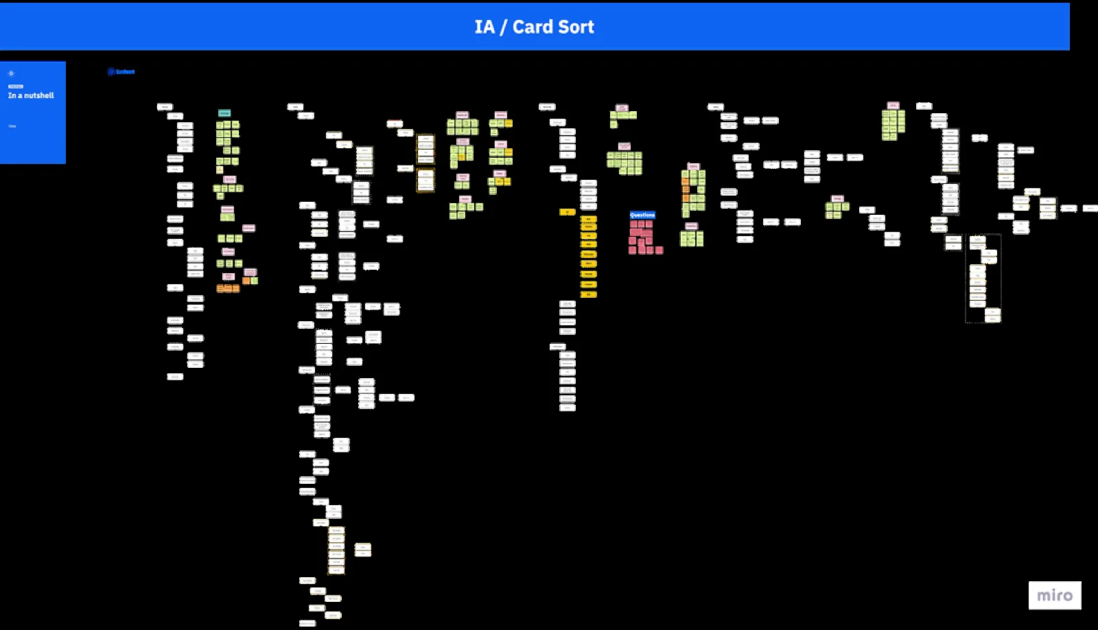 Card sorting results shaping the new information architecture.