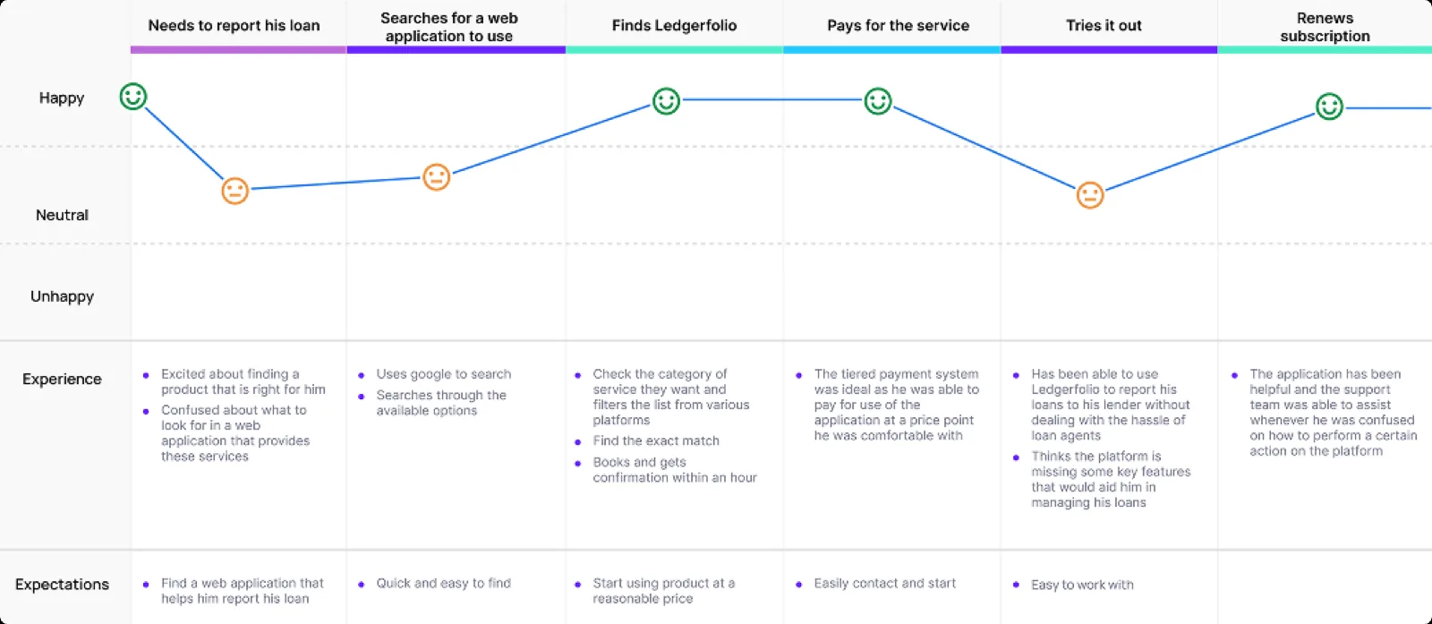 Mapping the loan settlement journey and its pain points.