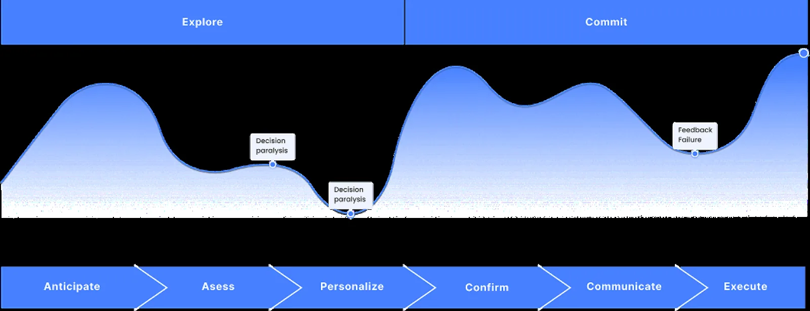 A spectrums-and-situations map of the booking experience, adapted from Simon Pan's Uber framework.